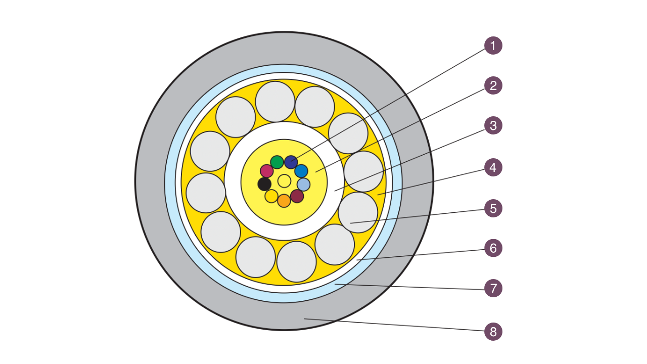 2~12 Cores Central Tube Fiber Optic Fiber (Steel Wire Armored) - GYXTA