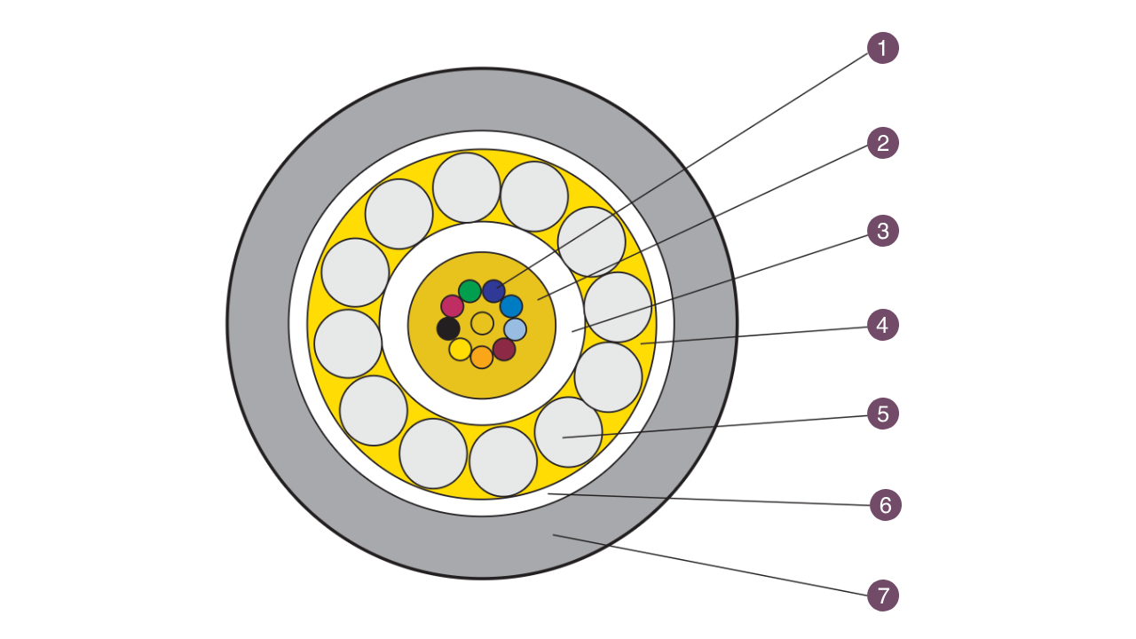 2~12 Cores Central Tube Fiber Optic Fiber (Steel Wire Armored) - GYXTY